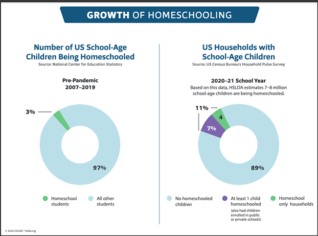 Homeschooling has grown considerably since 2019.