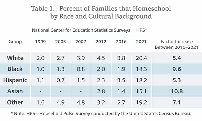Perent of Families that Homeschool by Race and Cultural Background