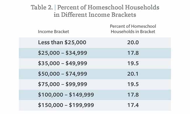 Percent of Homeschool Households in Different Income Brackets
